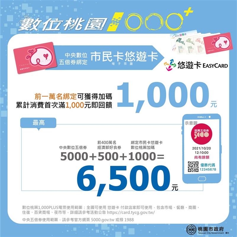 桃園市政府推出數位版「數位桃園1000+」方案,資科局表示,若是有桃園市民卡者,可獲得加碼,前1萬名使用市民卡(悠遊卡)綁定中央數位五倍券,於全台消費首次滿1000元,再回饋1000元。(桃園資科局提供)中央社記者葉臻傳真 110年9月21日