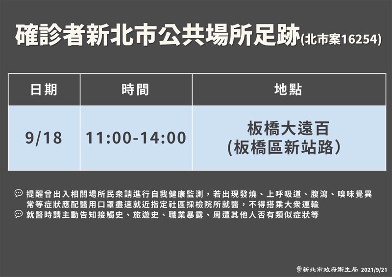 新北市衛生局21日公布其中一名20多歲女性(案16254)在新北的足跡。(新北市政府提供)