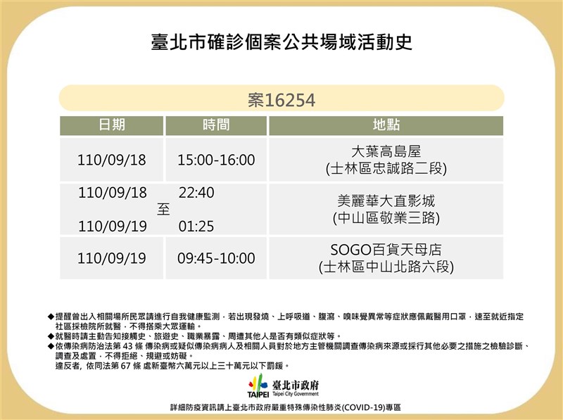 北市確診個案18日赴大葉高島屋、美麗華大直影城看午夜場電影,19日赴SOGO百貨天母店,衛生局已針對這3處足跡發送852則簡訊提醒可能接觸者。(台北市政府提供)
