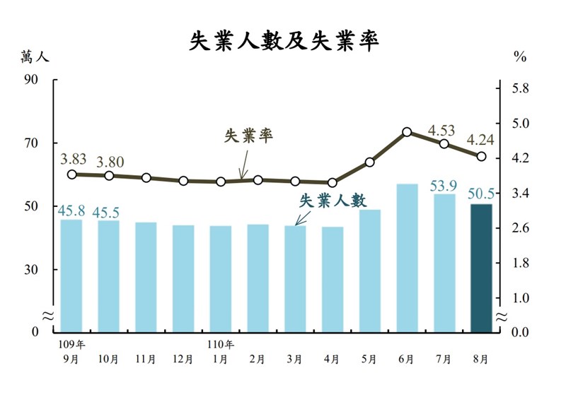 主計總處公布8月失業率為4.24%。(圖取自中華民國統計資訊網網頁www.stat.gov.tw)