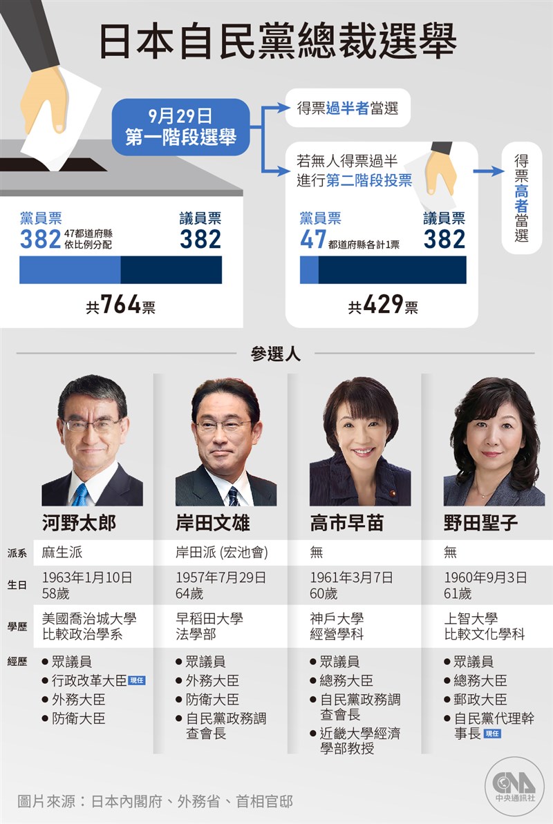 日本自民黨總裁29日出爐將成第100任首相 國際 重點新聞 中央社cna