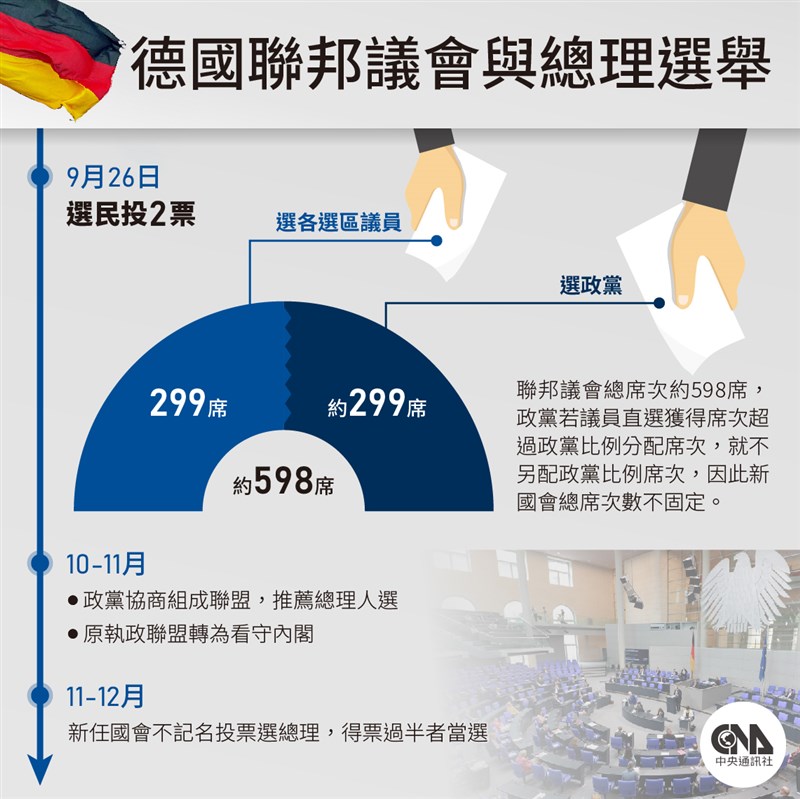 德國將於26日舉行國會大選,不過最後誰能執政,得看哪幾個政黨能取得過半席位,共同組織聯合政府。(中央社製圖)