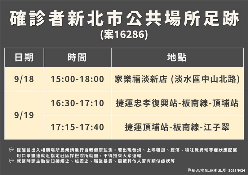 新北市政府衛生局24日公布案16286(鴻海子公司員工)的公共場所足跡,呼籲民眾如果曾出入相關場所,要自我健康監測。(新北衛生局提供)中央社記者黃旭昇新北傳真 110年9月24日