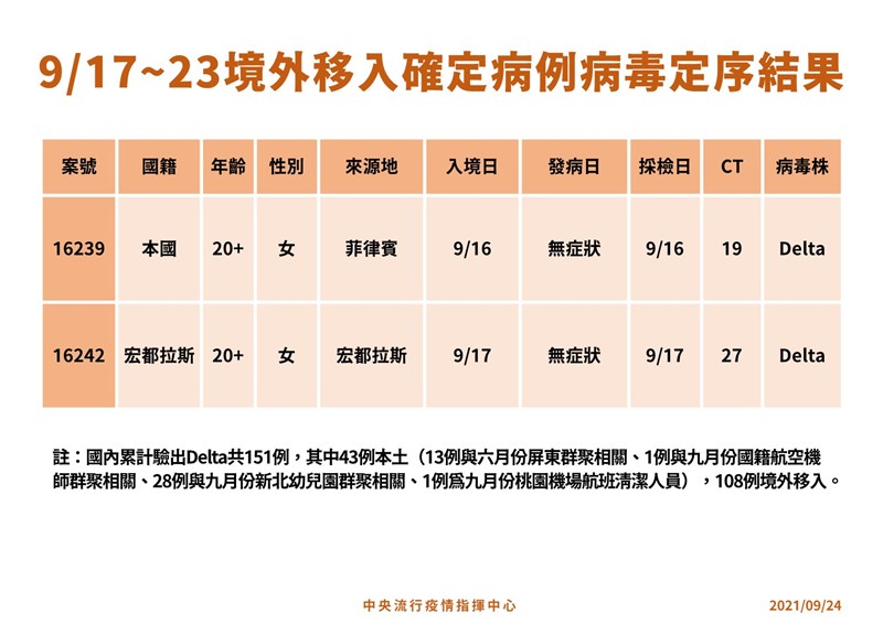 9月17日至23日期間完成2例境外移入個案定序,分別自菲律賓與宏都拉斯入境,皆為最早在印度發現的Delta變異株。(指揮中心提供)