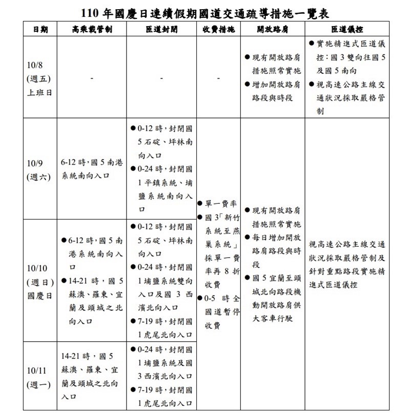 高公局公布國慶連假國道疏導措施。(圖取自高公局網頁freeway.gov.tw)