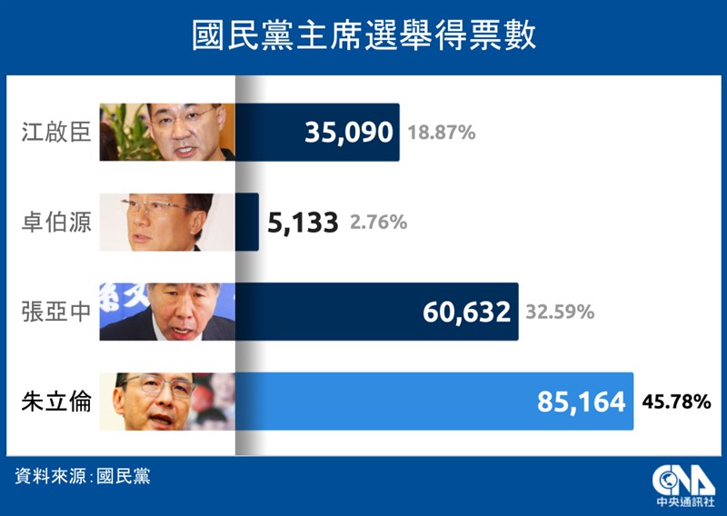 中國國民黨主席25日改選，朱立倫共獲得8萬5164票，以45.78%的得票率當選國民黨主席。（中央社製圖）