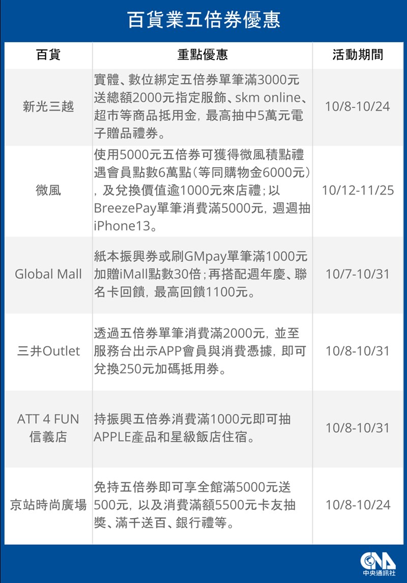 五倍券搭上週年慶,業者推優惠搶商機,預期帶動業績更勝去年。(中央社製圖)