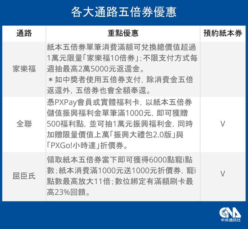 量販、超市、藥妝通路響應五倍券,家樂福、全聯砸數十億推出加碼優惠,回饋上看15倍。(中央社製圖)