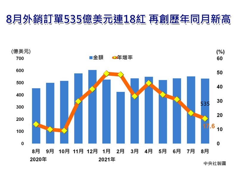 經濟部24日公布8月外銷訂單統計為535億美元,續寫歷年同月新高紀錄,年增17.6%,已是連續18個月正成長;累計今年前8月外銷訂單金額4187.3億美元,較去年同期成長33.5%,不僅金額創歷年同期新高,增幅也是民國100年以來同期最高。中央社製圖 110年9月24日