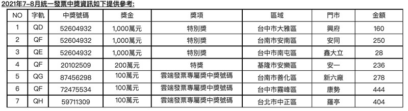 統一發票110年7-8月期統一超商發票中獎清冊。(中央社)