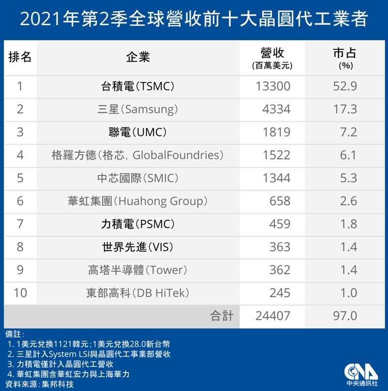 台積電與三星是亞洲兩大晶圓廠,全球市占7成。(中央社製圖)
