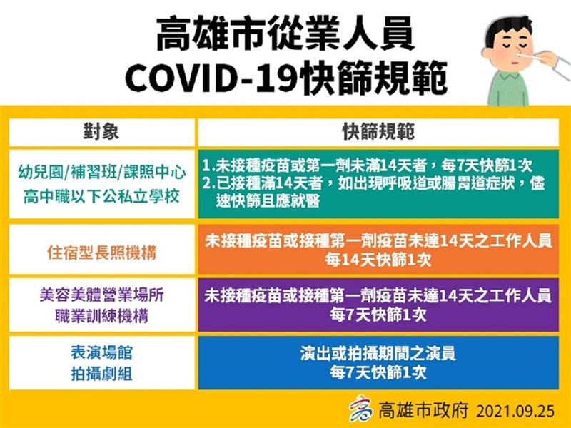 國內COVID-19本土疫情趨緩,高雄市府26日宣布調整多項特定從業人員快篩措施。(高雄市衛生局提供)中央社記者蔡孟妤傳真 110年9月26日
