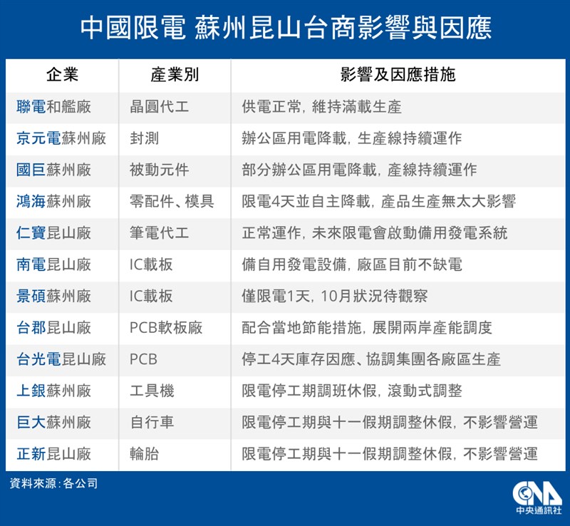 中國限電,蘇州昆山台商的因應情形。(中央社製圖)