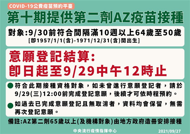 指揮中心27日宣布,AZ疫苗第2劑改由線上預約,即起開放9月30日前間隔滿10週以上50歲至64歲民眾意願登記。(指揮中心提供)