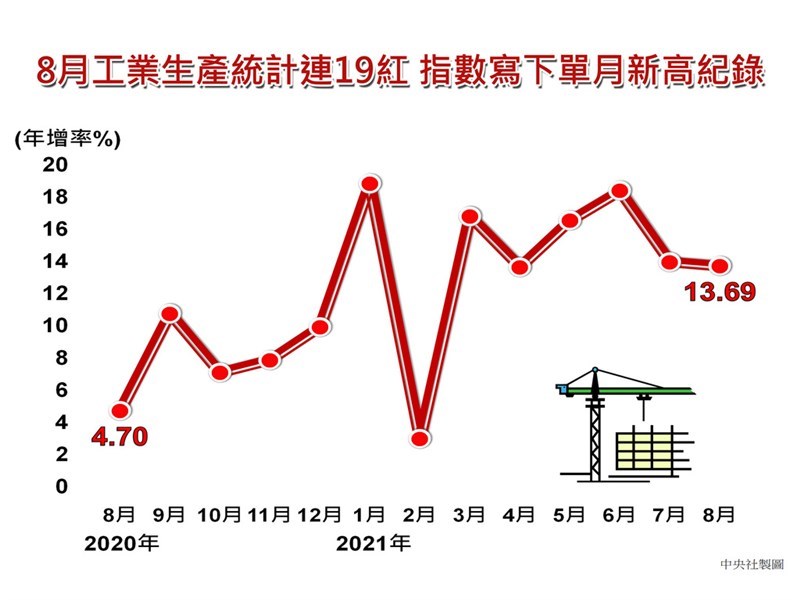 受惠於智慧手機新品即將上市的備貨效應,推升8月工業生產指數136.76,創歷年最高,年增13.69%,主要貢獻來自製造業指數年增14.62%,均寫下連19紅紀錄。中央社製圖 110年9月27日