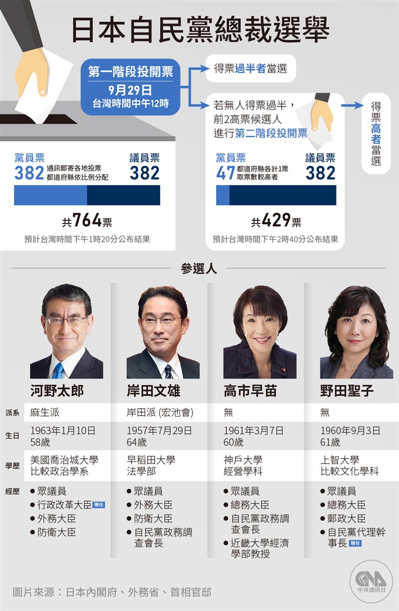 日本自民黨總裁選舉29日登場,4人角逐可能讓選戰進入2輪投票。(中央社製圖)