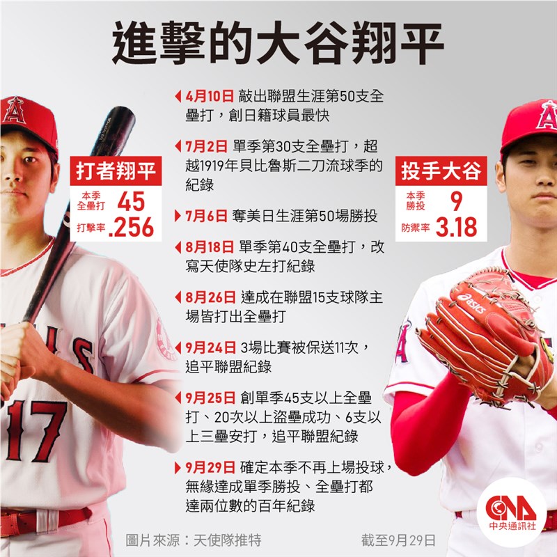 MLB天使日籍「二刀流」好手大谷翔平過往戰績。（中央社製圖）