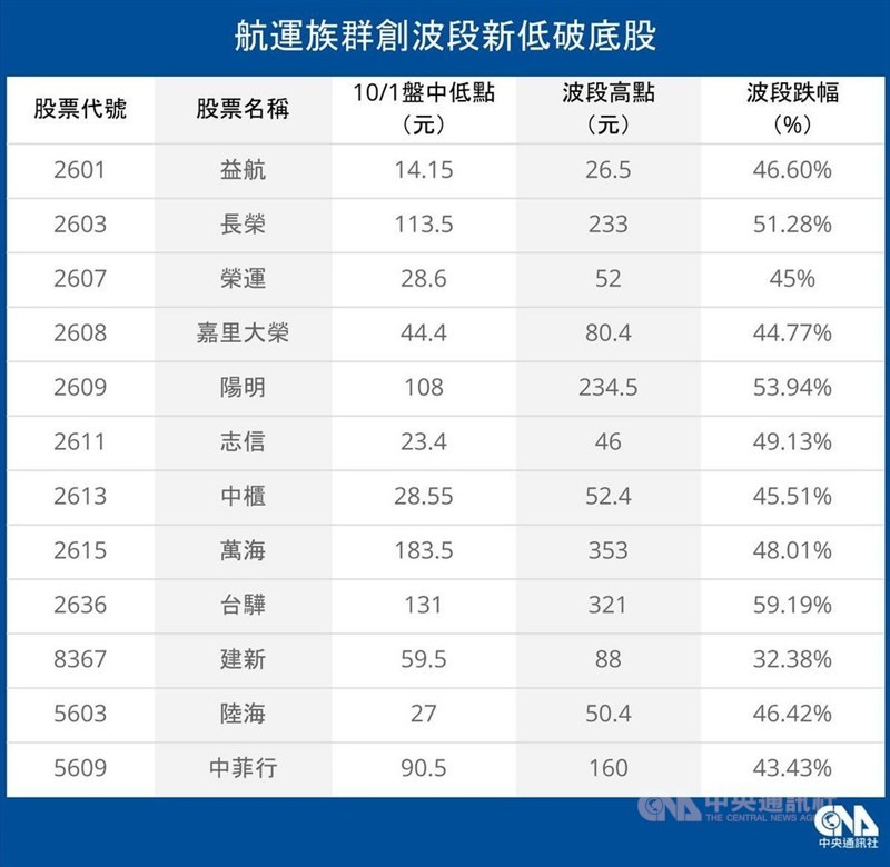 台股1日重挫363.88點,航運股就有12檔創波段新低,貨櫃三雄長榮、陽明、萬海都收在跌停價,自波段高點回檔均在5成上下;另外,建新、嘉里大榮、志信、中櫃、陸海、中菲行、台驊也創波段新低,盤中低點相對波段高點,約回跌32.38%至59.19%不等。中央社製圖 110年10月1日