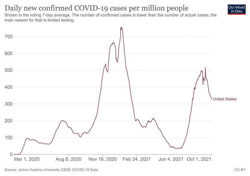 圖為COVID-19疫情爆發後美國每日每百萬人確診病例數變化。(圖取自「用數據看世界」網頁ourworldindata.org)