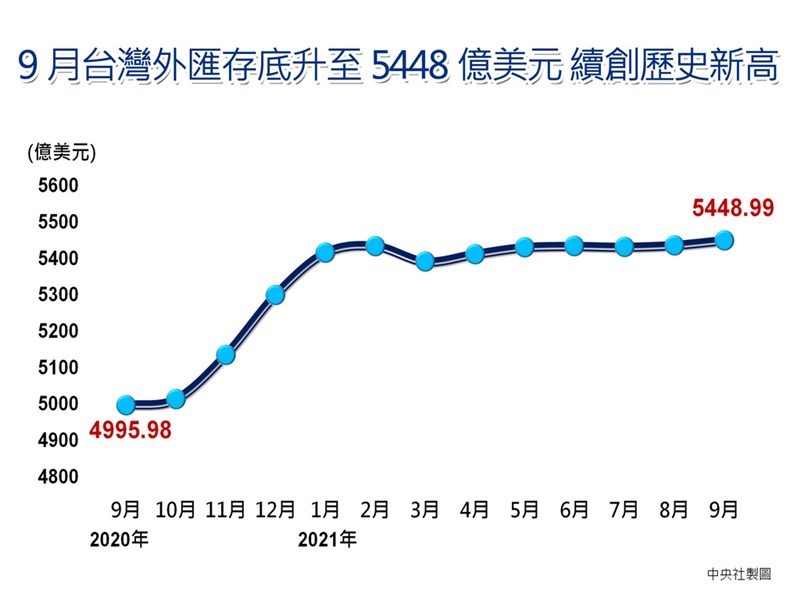 中央銀行5日公布9月底台灣外匯存底金額為5448.99億美元,較8月底增加13.21億美元,續創歷史新高。中央社製圖 110年10月5日