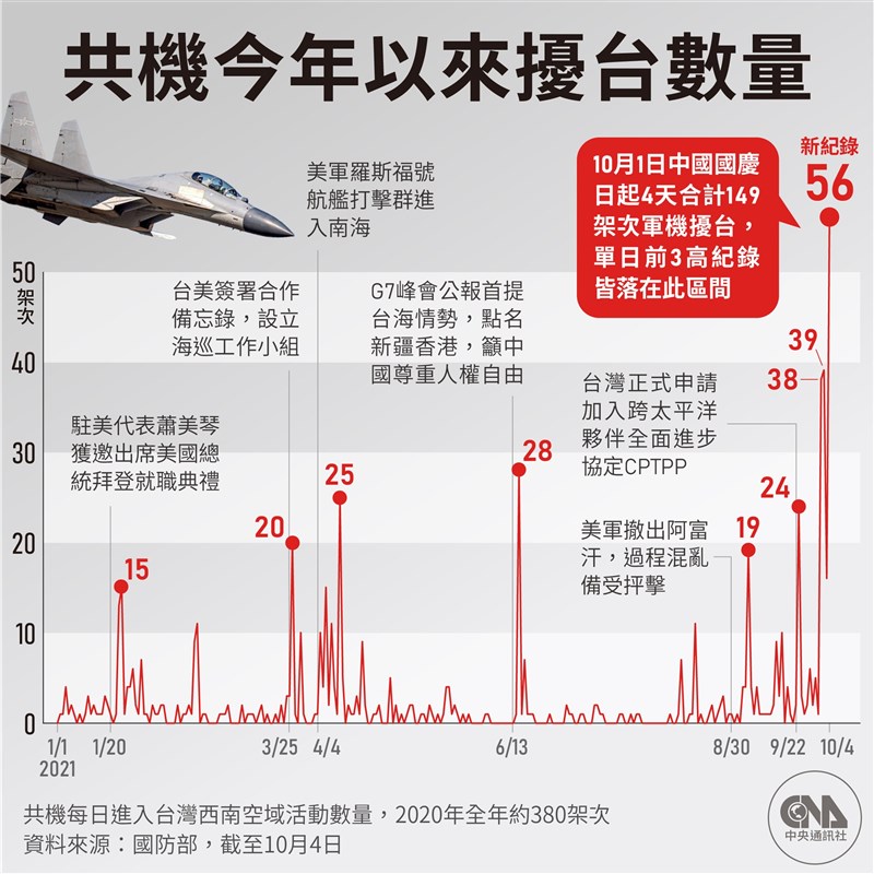 國防部：今年以來共機擾台逾600架次 嚴重影響空防 政治 重點新聞 中央社 Cna