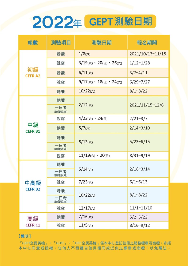 為了讓考生及早備戰,語言訓練測驗中心提早公布2022年全民英檢考試日程。(語測中心提供)中央社記者許秩維傳真 110年10月5日