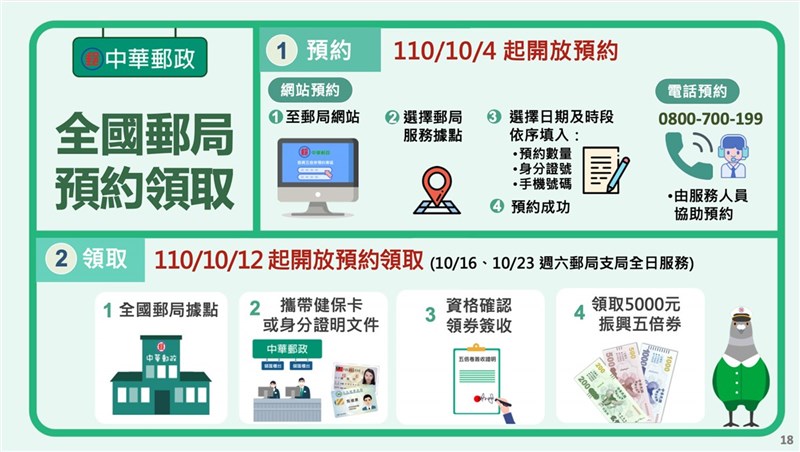 方便民眾領取振興五倍券郵局16日及23日全天營業 生活 重點新聞 中央社cna