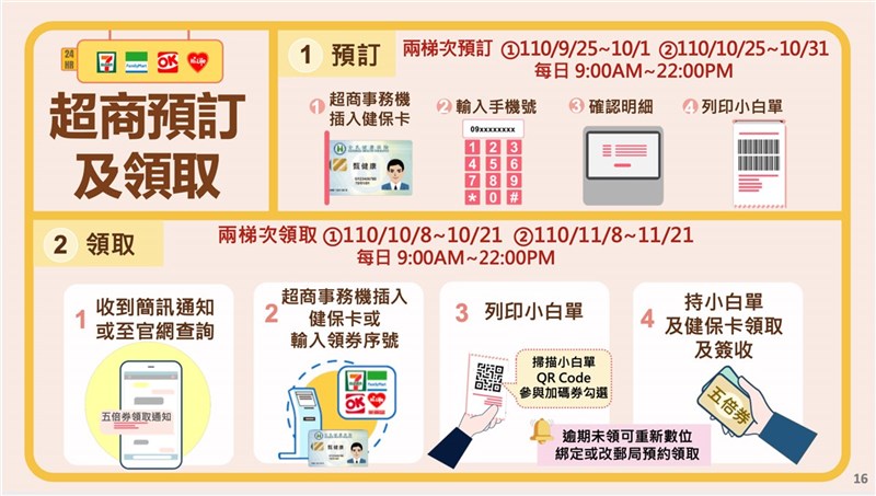 紙本五倍券8日啟用,超商領取有4大步驟。(經濟部提供)中央社記者梁珮綺傳真 110年10月7日