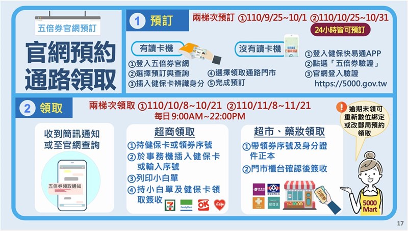 紙本五倍券8日啟用,超市與藥妝店領取很簡單,只要持領券序號與身分證件就可領取。(經濟部提供)中央社記者梁珮綺傳真 110年10月7日