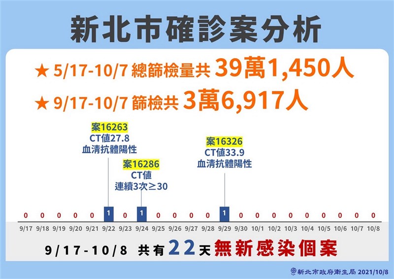 新北市政府8日下午說明最新COVID-19(2019冠狀病毒疾病)疫情,市長侯友宜表示,新北從5月17日至10月17日,一共篩檢39萬1450人次,其中從9月17日至10月7日,共篩檢3萬6917人次,皆為陰性。(新北市衛生局提供)中央社記者黃旭昇新北市傳真 110年10月8日