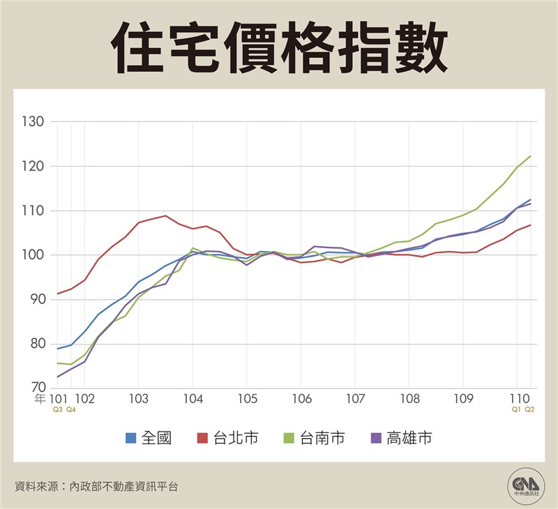 觀察內政部住宅價格指數,上一波房市多頭由北部領漲,不過這一波房價上漲,中南部明顯勢頭更勝。(中央社製圖)
