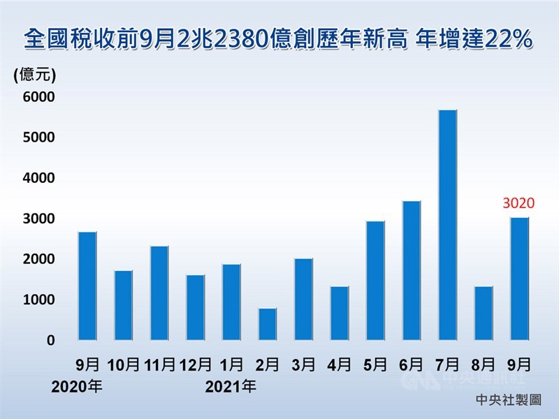 財政部公布9月全國稅收新台幣3020億元,年增13.1%;累計前9月全國稅收2兆2380億元,創歷年同期新高,年增達22%;受台股量縮影響,9月證交稅降至178億元,跌破200億大關,但年增率仍達28.5%。中央社製圖 110年10月13日