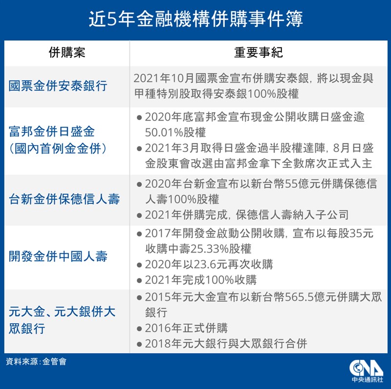 國票金控、安泰銀行14日宣布合併。(中央社製圖)