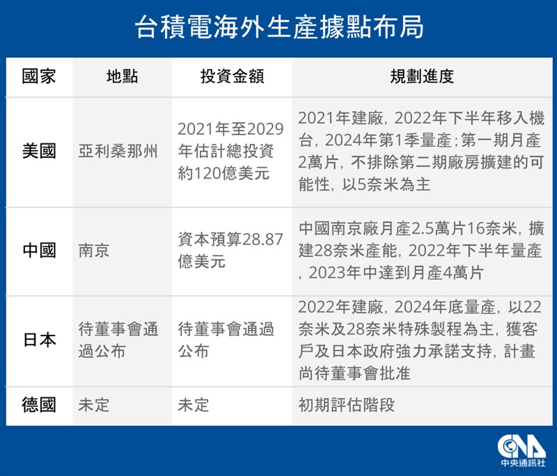 台積電決定赴日本投資設立晶圓製造廠,預計2022年開始建廠。(中央社製圖)