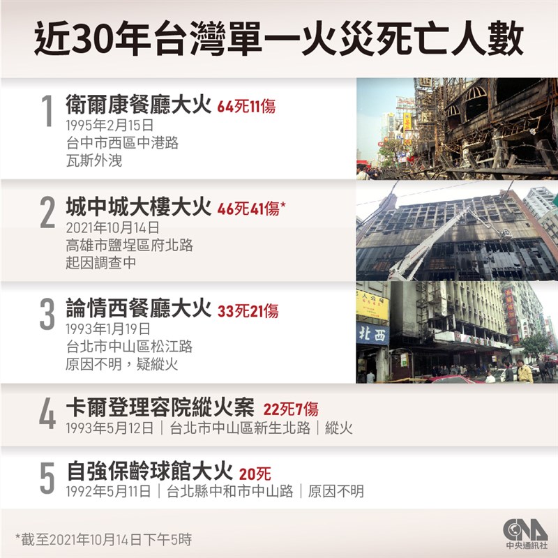 高雄鹽埕區「城中城」大樓14日凌晨大火釀46死41傷，是台灣近30年死傷第2多的單一建築物火災。（中央社製圖）