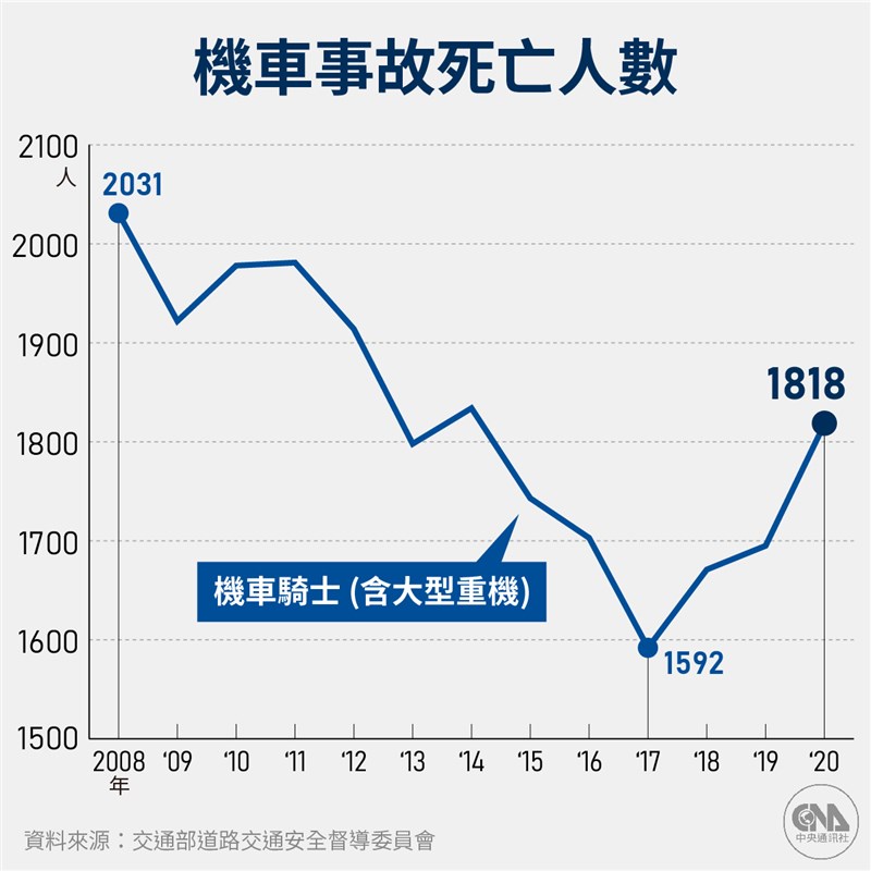 2020年全台發生36多萬件各類型交通事故,其中與機車有關的事故占半數以上,各年齡層有大約1500人因機車事故死亡。(中央社製圖)