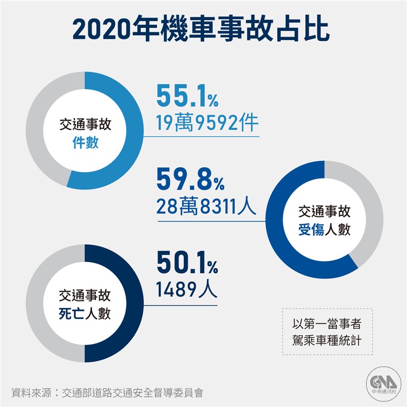 統計資料顯示,2020年全台發生36多萬件各類型交通事故,其中與機車有關的事故占半數以上,接近20萬件,傷者人數達28.8萬。(中央社製圖)