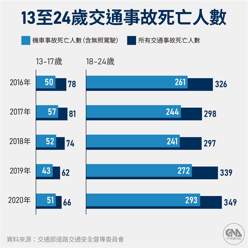 2020年全國道路交通事故30日內死亡人數之中,18至24歲有349人,機車騎士(含大型重機)293人。(中央社製圖)