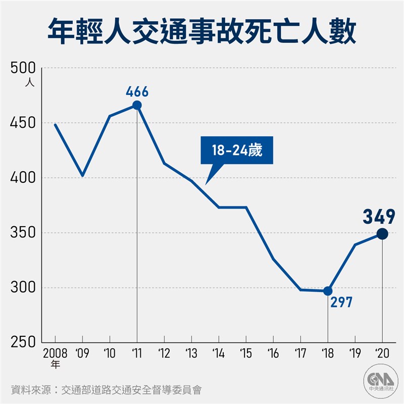 機車事故傷亡者有不少年輕人,統計顯示,2020年全國道路交通事故30日內死亡人數之中,18至24歲有349人。(中央社製圖)