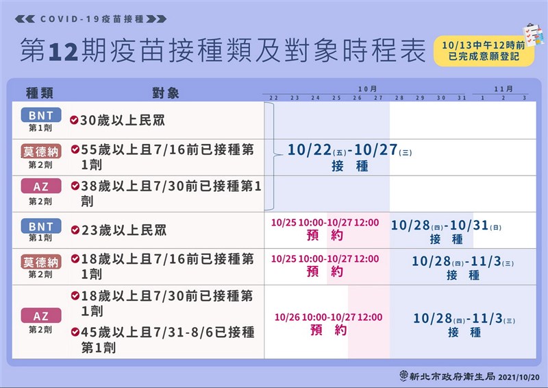 新北市政府衛生局20日公布第12期接種疫苗種類,以及接種對象、時程表。(新北衛生局提供)中央社記者黃旭昇新北傳真 110年10月20日