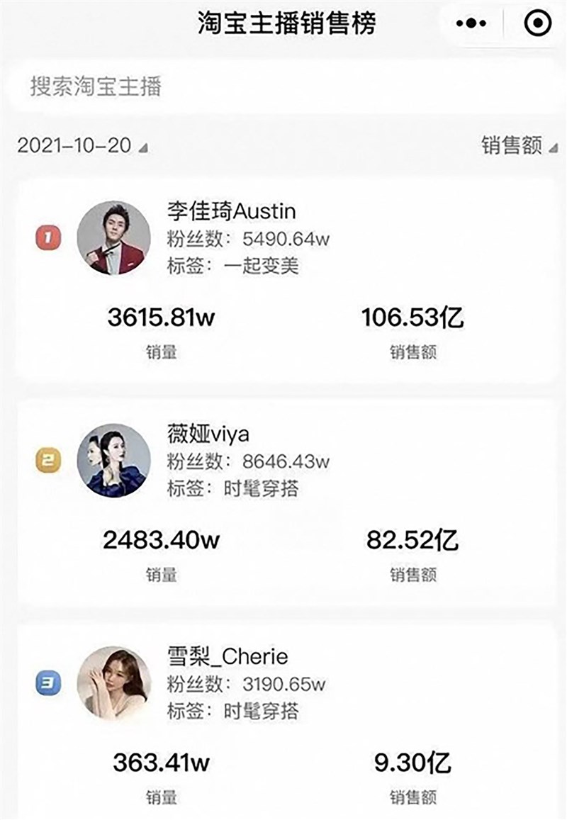淘寶「雙11」預購20日晚間起跑,迎來空前流量。其中,網紅李佳琦的直播間更吸引2.5億人觀看,單日銷售額達人民幣106.53億元,成為直播「帶貨一哥」。圖為淘寶主播銷售榜前3名。(取自淘寶直播頁面)中央社 110年10月21日