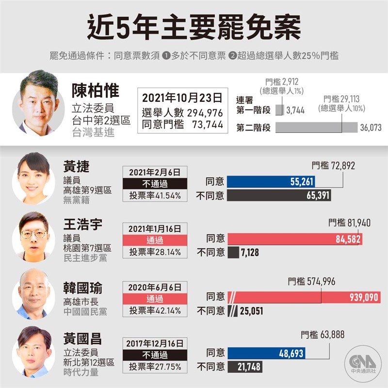 陳柏惟罷免投票大致順暢結果預計晚間6時出爐 政治 重點新聞 中央社cna