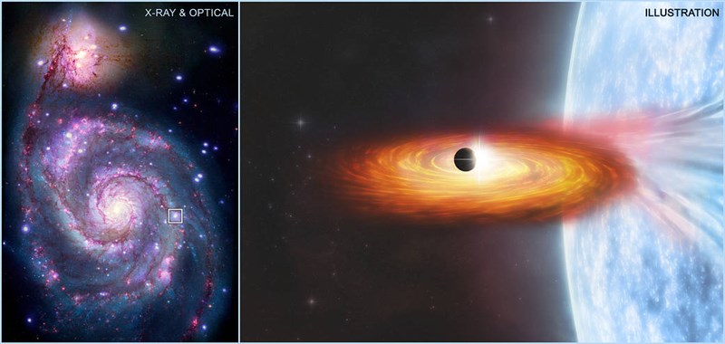 美國國家航空暨太空總署(NASA)偵測到一個行星系中有X射線變暗,這個行星系有一顆類似太陽的恒星,繞著一顆中子星或黑洞運行。(圖取自NASA網頁nasa.gov)