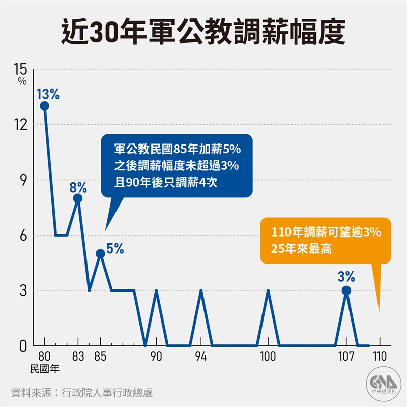 行政院官員表示，院長蘇貞昌28日預計拍板民國111年軍公教調薪方案，調整幅度有望逾3%。（中央社製圖）