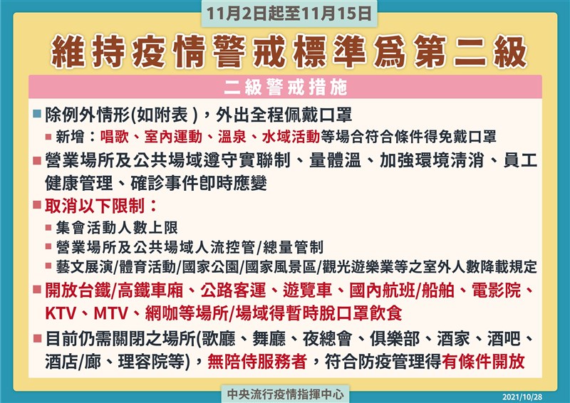 中央流行疫情指揮中心指揮官陳時中28日宣布，二級警戒維持至11月15日。（指揮中心提供）