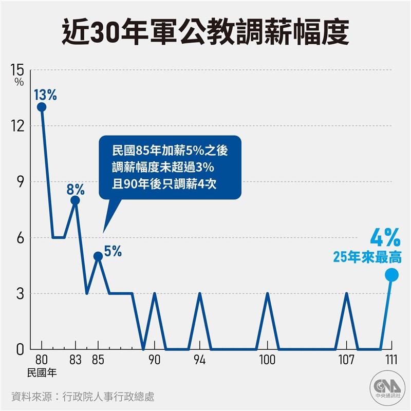 行政院28日決定111年度軍公教人員待遇調升4%。（中央社製圖）