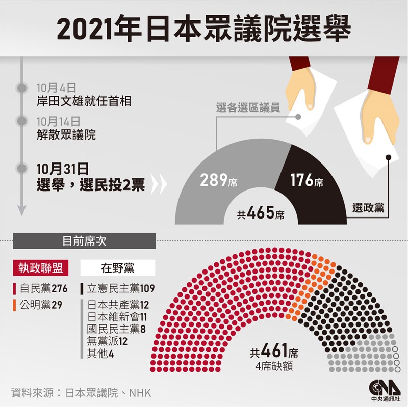 日本31日將舉行眾議院大選，共有1051人角逐465個席次。（中央社製圖）