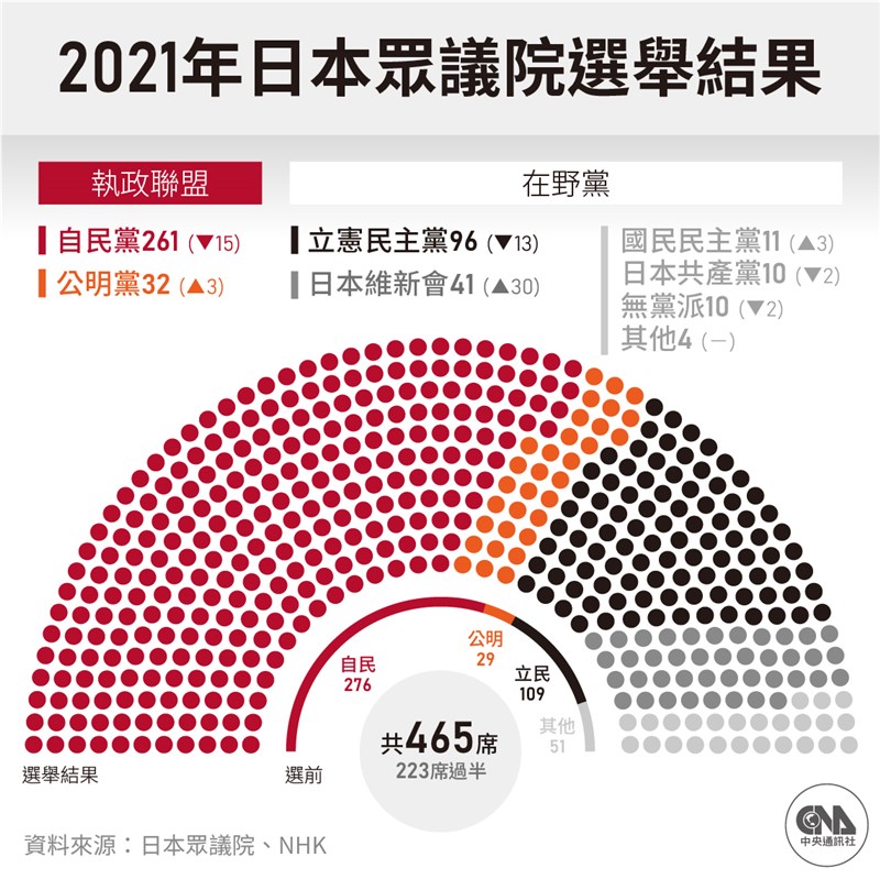 日本31日將舉行眾議院大選，執政黨自由民主黨單獨取得「絕對安定多數」261席。（中央社製圖）