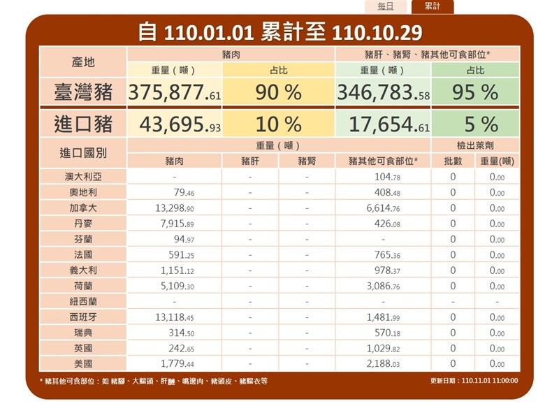 根據最新豬肉儀表板資訊，今年截至10月29日，進口豬肉查驗結果均未檢出萊克多巴胺。（圖取自邊境查驗自動化管理系統網頁ifi.fda.gov.tw）