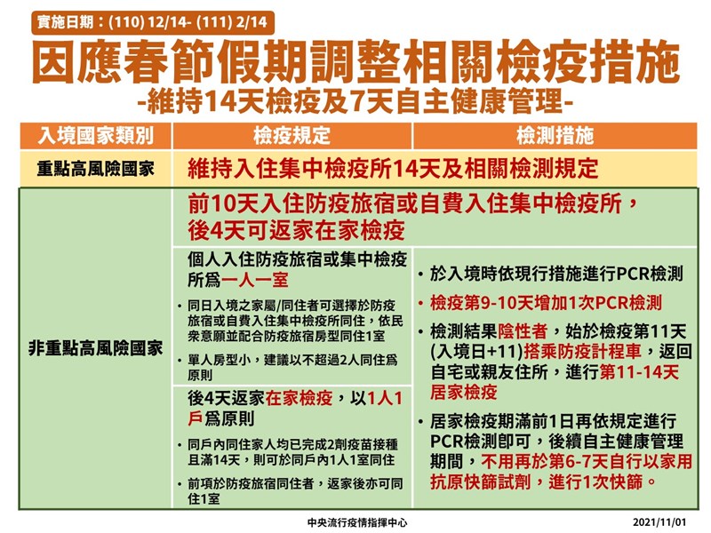 春節檢疫方案12月14日起實施至明年2月14日，重點高風險國家入境人員，維持入住集中檢疫所14天；非重點高風險國家入境人員，前10天入住防疫旅宿或自費入住集中檢疫所，後4天可返家在家檢疫。（指揮中心提供）